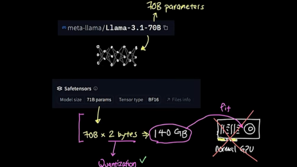 A dark background diagram demonstrating the memory requirements of an AI model using Hugging Face screenshots for meta-llama/Llama-3.1-70B. Handwritten notes calculate the model size as 70 billion parameters multiplied by 2 bytes (BF16 precision), resulting in 140 gigabytes. A pink line shows this 140 gigabyte requirement will not fit on a standard graphics card labeled normal GPU. A checkmark and arrow highlight the word quantization, indicating how LLM quantization techniques are used to solve this hardware limitation by shrinking the model size.