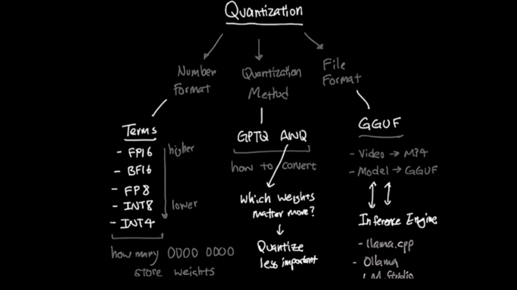 A handwritten flowchart on a black background detailing LLM quantization techniques split into three main categories: Number Format, Quantization Method, and File Format. The Number Format branch lists terms ranging from higher precision like FP16 and BF16 down to lower precision like FP8, INT8, and INT4. The Quantization Method branch lists GPTQ and AWQ, explaining how to convert by identifying which weights matter more and quantizing less important ones. The File Format branch connects the GGUF model format to inference engines like llama.cpp, Ollama, and LM Studio.