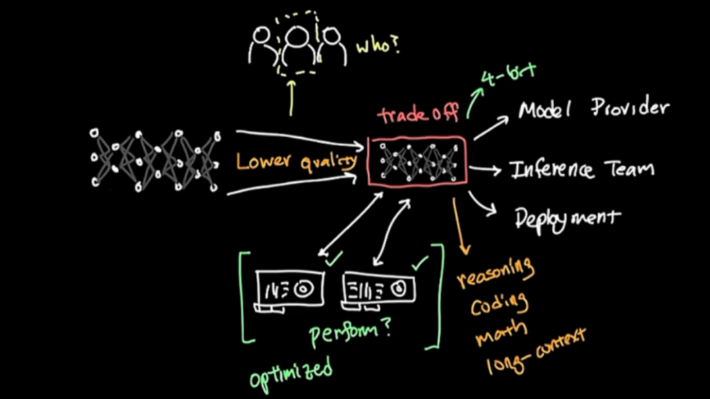 A handwritten digital diagram on a black background detailing the performance trade-offs of LLM quantization techniques. The image maps a larger neural network transforming into a compressed 4-bit network inside a red box labeled trade off and lower quality. Arrows point to stakeholders like the Model Provider, Inference Team, and Deployment groups, while questioning who is affected. The bottom section shows optimized hardware graphics asking how they perform across tasks like reasoning, coding, math, and long-context scenarios.